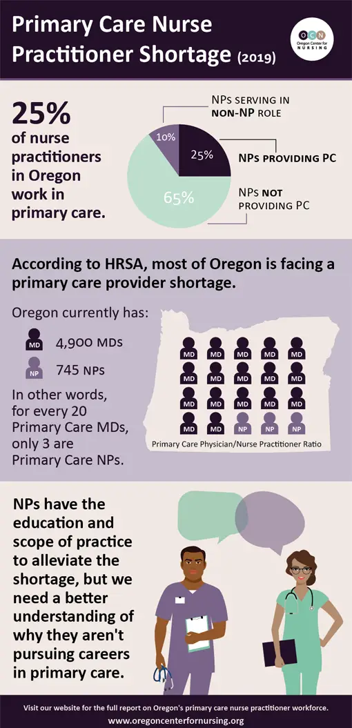 Primary Care Nurse Practitioner Shortage Infographic