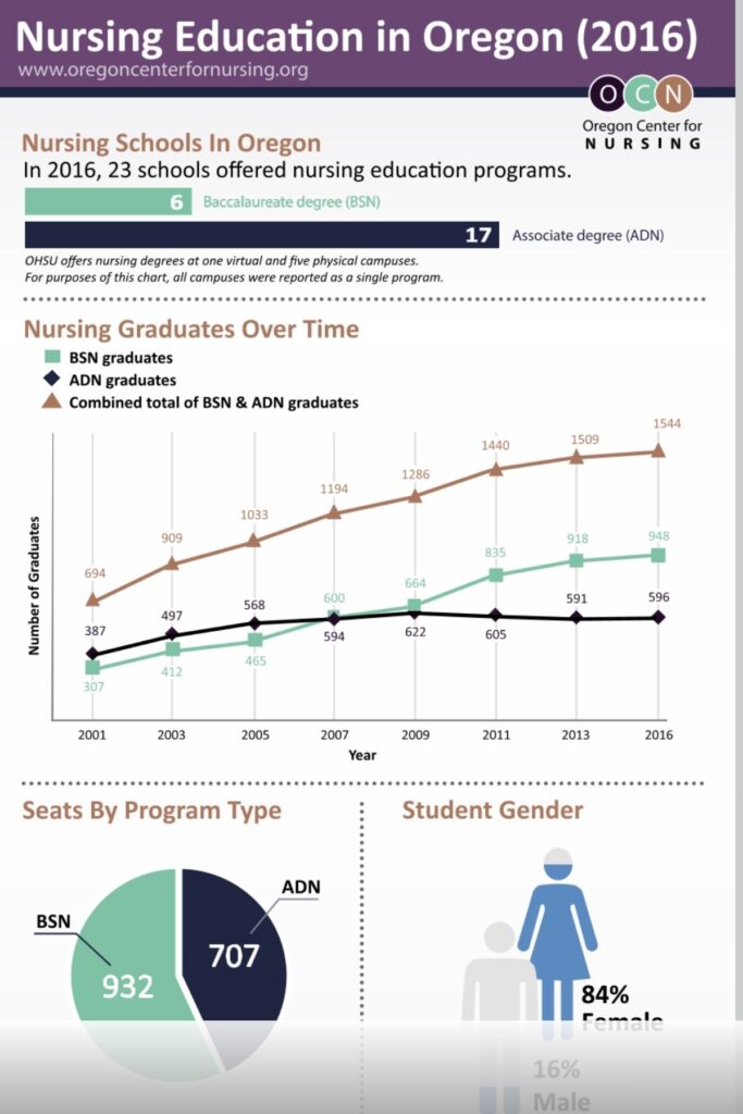 Infographic showing 2016 nursing education trends in Oregon, including graduation rates, program types, gender distribution, and student demographics.