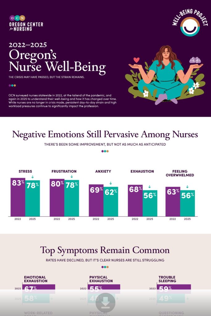 Cover infographic visualizing nurse well-being trends from 2022 to 2025, highlighting stress levels, support needs, and emotional symptoms.
