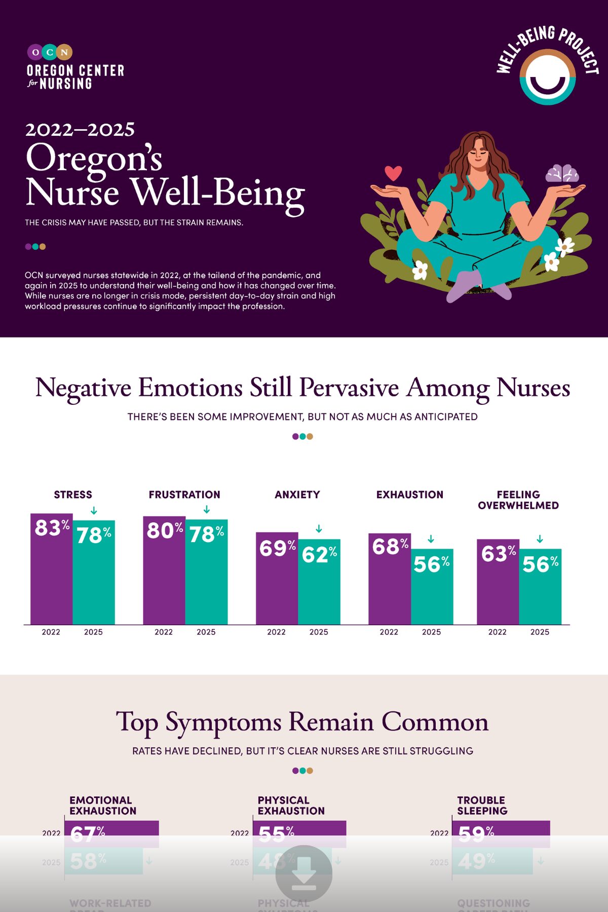 Cover infographic visualizing nurse well-being trends from 2022 to 2025, highlighting stress levels, support needs, and emotional symptoms.